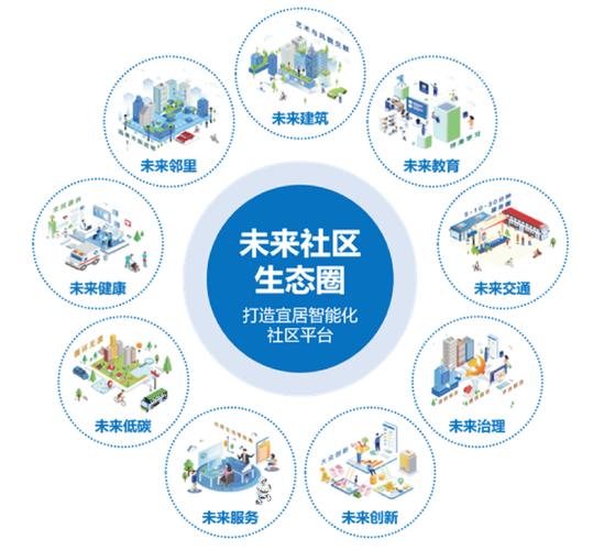 在联合国试点的未来社区遇见美的风和绿的水